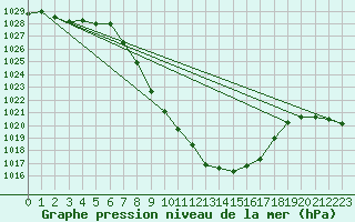 Courbe de la pression atmosphrique pour Windischgarsten