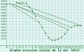 Courbe de la pression atmosphrique pour Murau