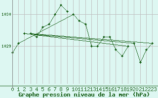 Courbe de la pression atmosphrique pour Wernigerode