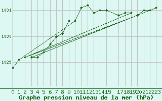 Courbe de la pression atmosphrique pour Sletnes Fyr