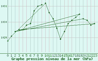 Courbe de la pression atmosphrique pour Straubing