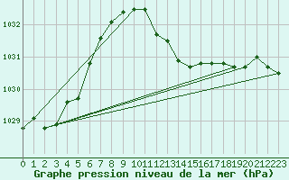 Courbe de la pression atmosphrique pour Gttingen