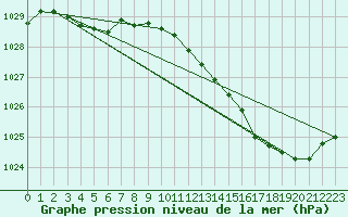 Courbe de la pression atmosphrique pour Dole-Tavaux (39)