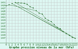 Courbe de la pression atmosphrique pour Fortun