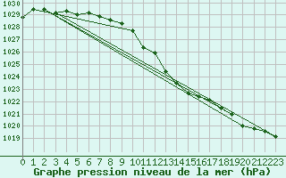 Courbe de la pression atmosphrique pour Banloc