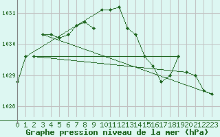 Courbe de la pression atmosphrique pour Dinard (35)