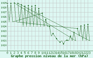 Courbe de la pression atmosphrique pour Madrid / Barajas (Esp)