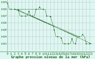 Courbe de la pression atmosphrique pour Oran / Es Senia