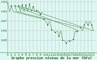 Courbe de la pression atmosphrique pour Dresden-Klotzsche