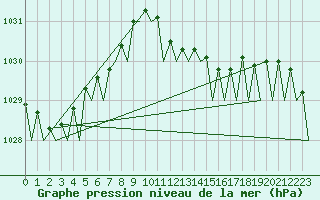 Courbe de la pression atmosphrique pour Hannover