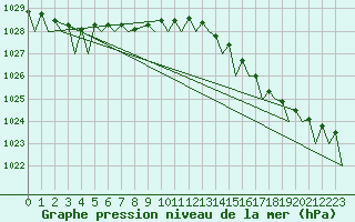 Courbe de la pression atmosphrique pour Hasvik