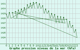 Courbe de la pression atmosphrique pour Maastricht / Zuid Limburg (PB)