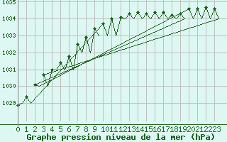 Courbe de la pression atmosphrique pour Platform F3-fb-1 Sea