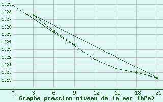 Courbe de la pression atmosphrique pour Ohony