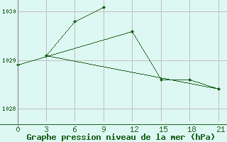 Courbe de la pression atmosphrique pour Rjazan