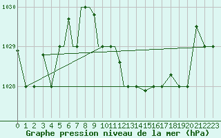 Courbe de la pression atmosphrique pour Pskov