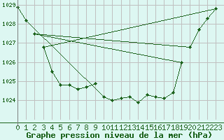 Courbe de la pression atmosphrique pour Capel Curig