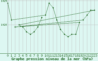 Courbe de la pression atmosphrique pour Bordeaux (33)