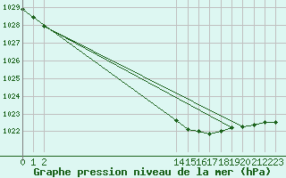 Courbe de la pression atmosphrique pour Saint-Nazaire-d