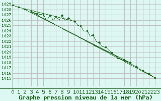 Courbe de la pression atmosphrique pour Diepholz