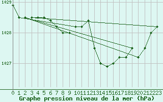 Courbe de la pression atmosphrique pour Kleine-Brogel (Be)
