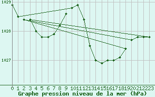 Courbe de la pression atmosphrique pour Bziers Cap d