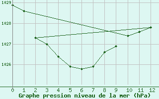 Courbe de la pression atmosphrique pour Cadell