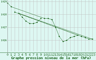 Courbe de la pression atmosphrique pour Biscarrosse (40)