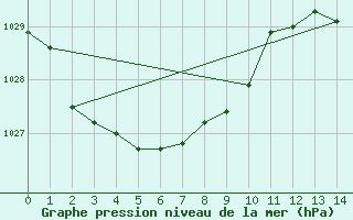 Courbe de la pression atmosphrique pour Broken Hill