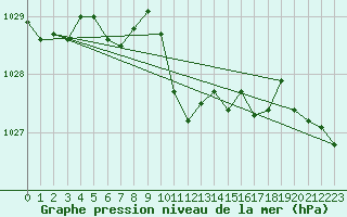 Courbe de la pression atmosphrique pour Payerne (Sw)