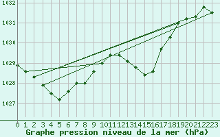 Courbe de la pression atmosphrique pour Jan (Esp)