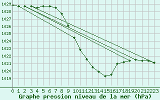 Courbe de la pression atmosphrique pour Zwiesel