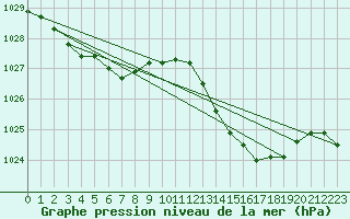 Courbe de la pression atmosphrique pour Le Luc - Cannet des Maures (83)