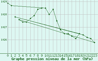 Courbe de la pression atmosphrique pour Viana Do Castelo-Chafe