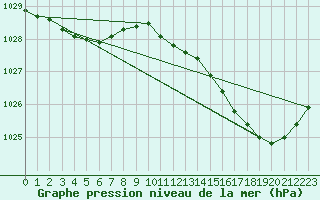 Courbe de la pression atmosphrique pour Cazaux (33)