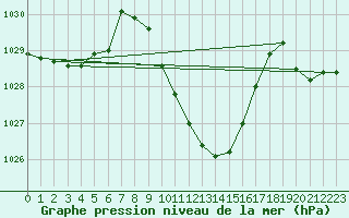 Courbe de la pression atmosphrique pour Vaduz