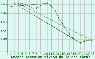 Courbe de la pression atmosphrique pour Sermange-Erzange (57)