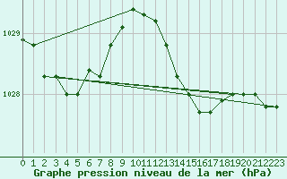 Courbe de la pression atmosphrique pour Ile d