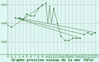 Courbe de la pression atmosphrique pour Brize Norton