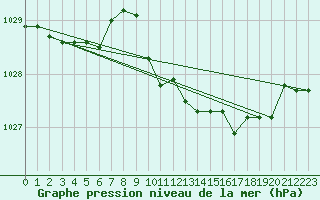 Courbe de la pression atmosphrique pour Bremervoerde