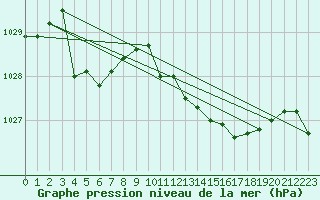 Courbe de la pression atmosphrique pour Laqueuille (63)