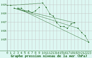 Courbe de la pression atmosphrique pour Selonnet (04)