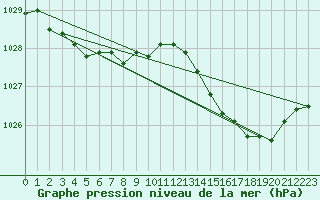 Courbe de la pression atmosphrique pour Landivisiau (29)