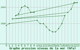 Courbe de la pression atmosphrique pour Trondheim Voll