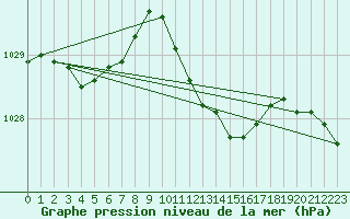 Courbe de la pression atmosphrique pour Isola Stromboli