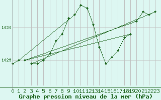 Courbe de la pression atmosphrique pour Marignane (13)