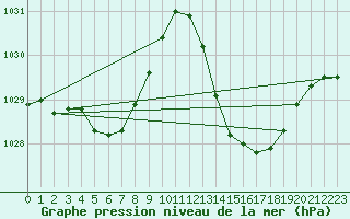 Courbe de la pression atmosphrique pour Ciudad Real (Esp)