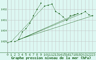 Courbe de la pression atmosphrique pour Melle (Be)