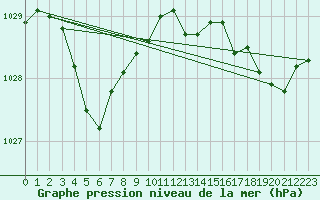 Courbe de la pression atmosphrique pour Le Touquet (62)