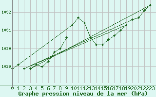 Courbe de la pression atmosphrique pour Ste (34)